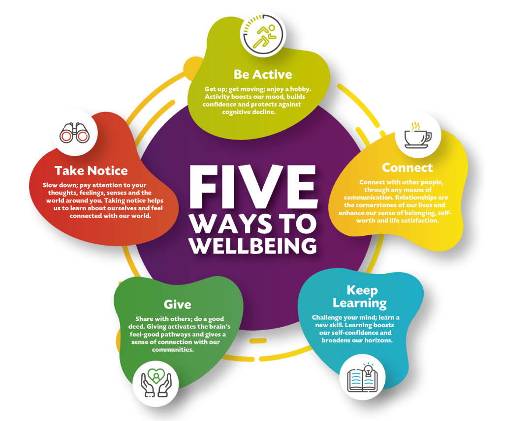 A purple circle showing the text 'five ways to wellbeing' surrounded by five colourful shapes headed 'be active', 'connect', 'keep learning', 'give' and 'take notice'.