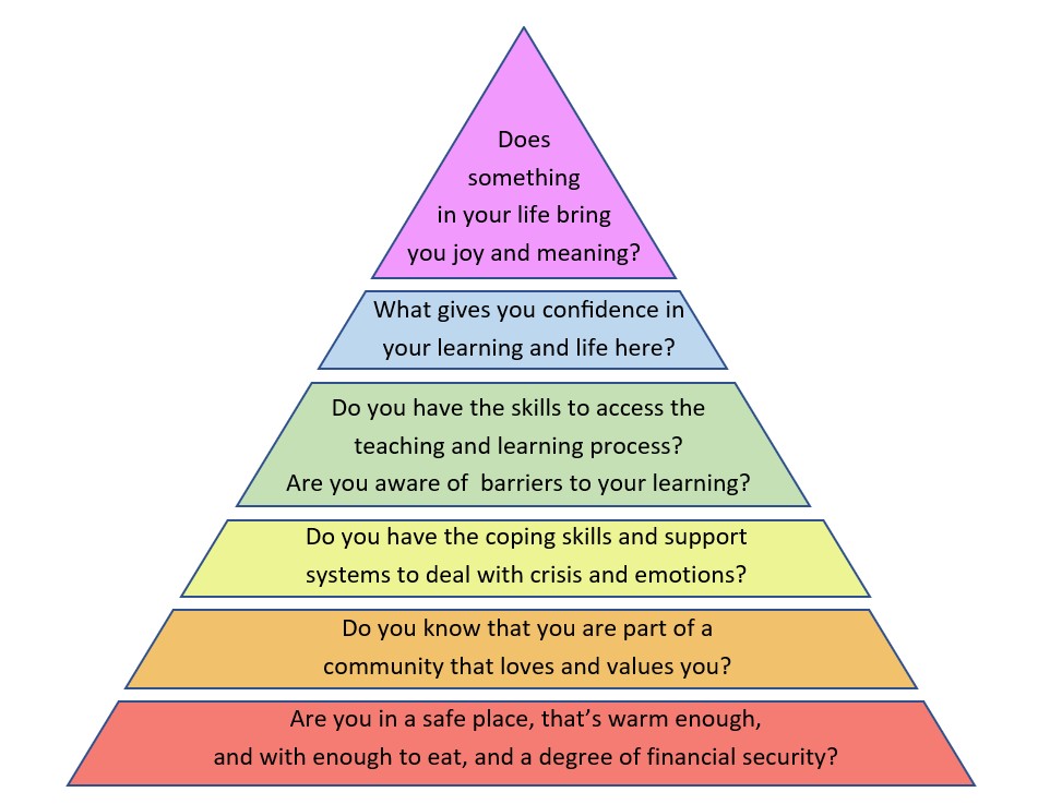 a pyramid diagram adapted from Maslow's hierarchy of needs for student life, including safety, community, coping skills in times of stress, access to learning, confidence, and meaning.