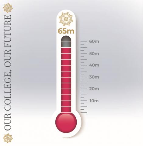 Thermometer graphic showing progress against the College's fundraising goal