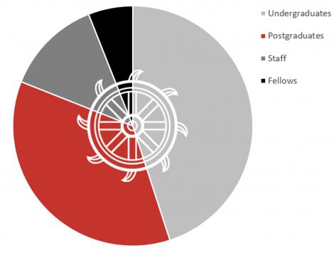 Pie chart showing the St Catharine's College community: 36% postgraduates, 45% undergraduates, 13% staff and 6% Fellows