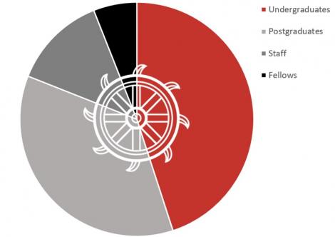 Pie chart showing the St Catharine's College community: 45% undergraduates, 36% postgraduates, 13% staff and 6% Fellows