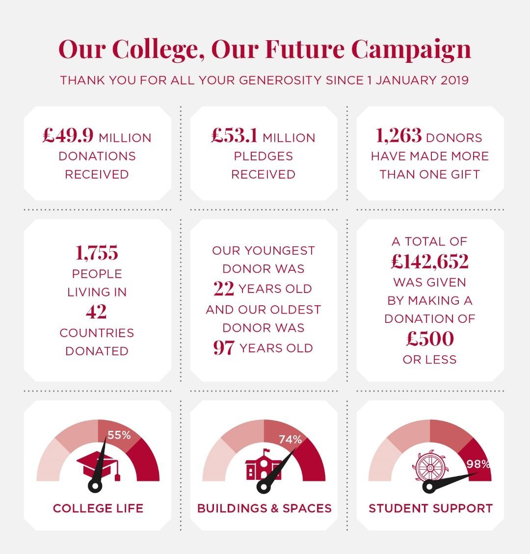 Infographic explaining progress against the 'Our College, Our Future' campaign goals